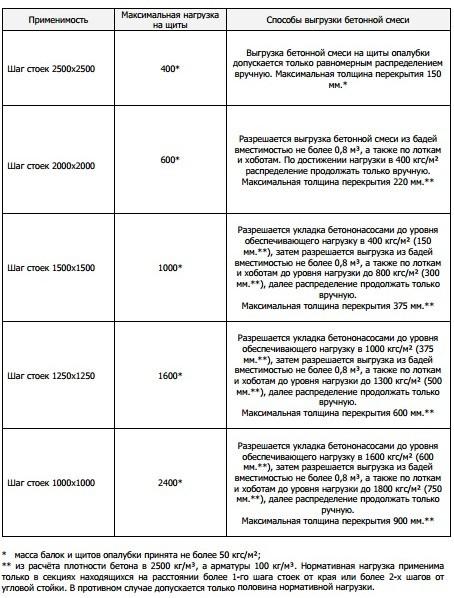 Какую нагрузку выдерживает ригель для опалубки: основные факторы и характеристики