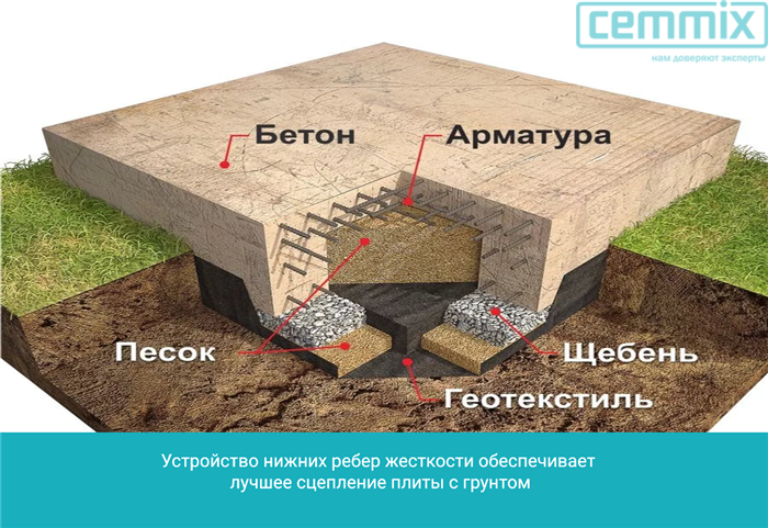 Как правильно укрепить опалубку фундамента плита