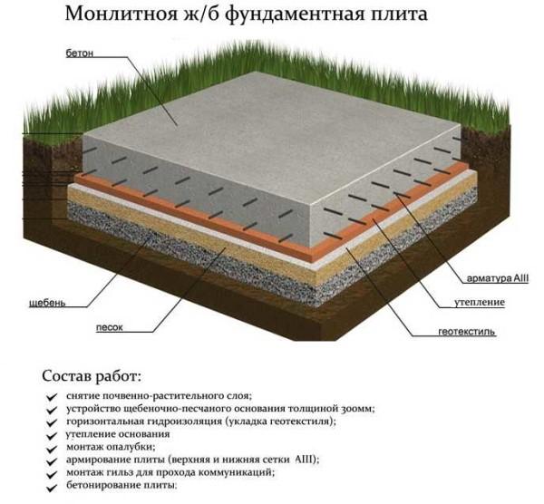 Преимущества использования бетонных плит в качестве несъемной опалубки для фундамента