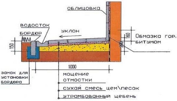 Как самостоятельно сделать опалубку для отмостки с уклоном