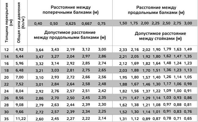 Как правильно рассчитать количество древесины для опалубки