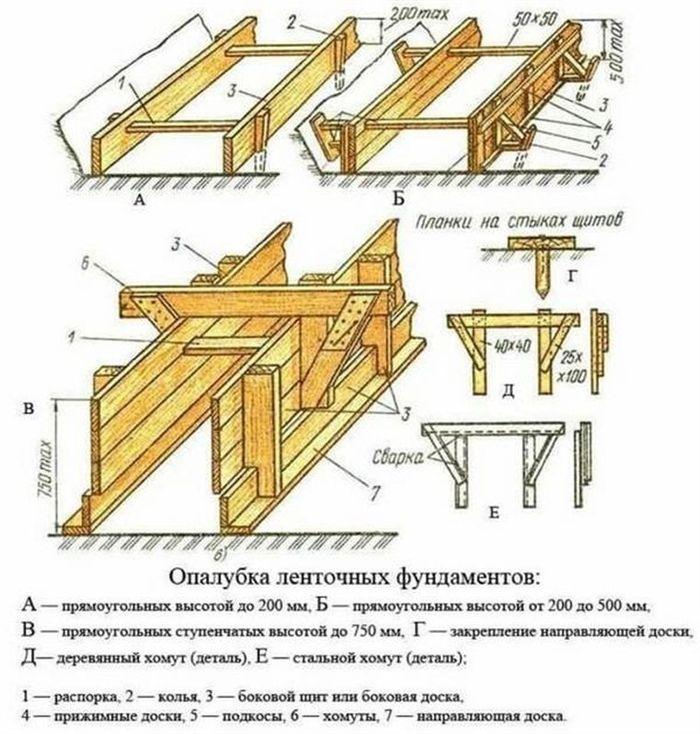 Как правильно создать опалубку под фундамент для дома: пошаговая инструкция