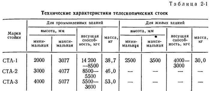 Эффективные методы установки крупнощитовой разборно-переставной опалубки