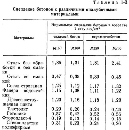 Как правильно смазать опалубку для бетона: лучшие варианты масел и смазок