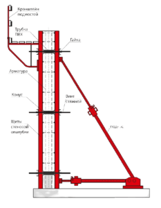 Почему необходимо использовать подкосы в опалубке: основные причины