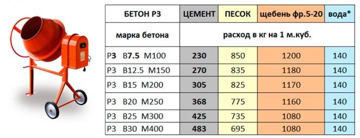 Идеальные пропорции цемента и песка для заливки опалубки: как правильно смешивать материалы