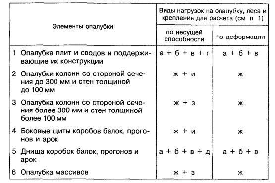 Как правильно контролировать давление бетонной смеси на стенку опалубки