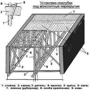 Как правильно обеспечить безопасность и прочность опалубки для перекрытий