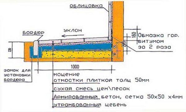 Узнайте, как правильно укладывать опалубку из плитки