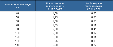 Эффективные способы утепления опалубки пенопластом